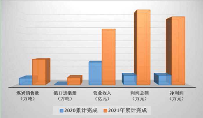 10、经营业绩